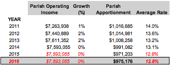 apportionment